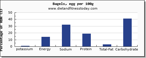 potassium and nutrition facts in a bagel per 100g